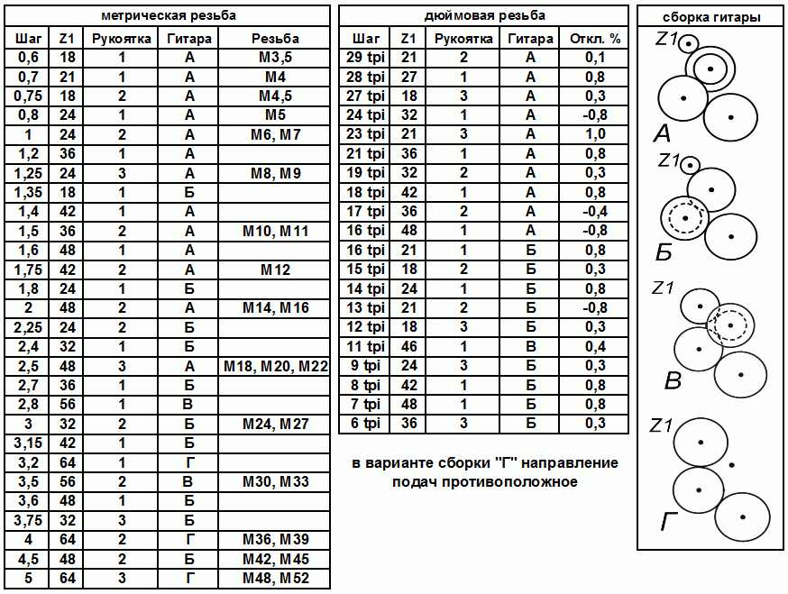 Подбор шестерней для токарных станков ТВ-4 и ТВ-6