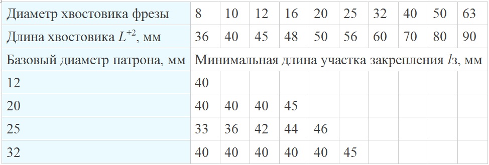 Минимальная длина участка закрепления хвостовиков DIN 1835А