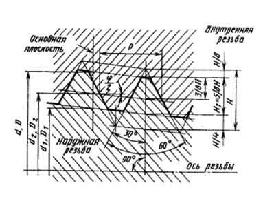 Профиль конусной метрической резьбы