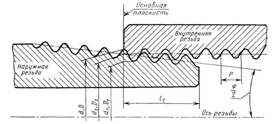 Коническая трубная резьба