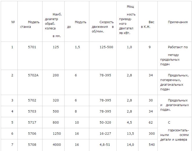 Сравнительные характеристики станков