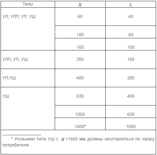 Размеры поверочных угольников