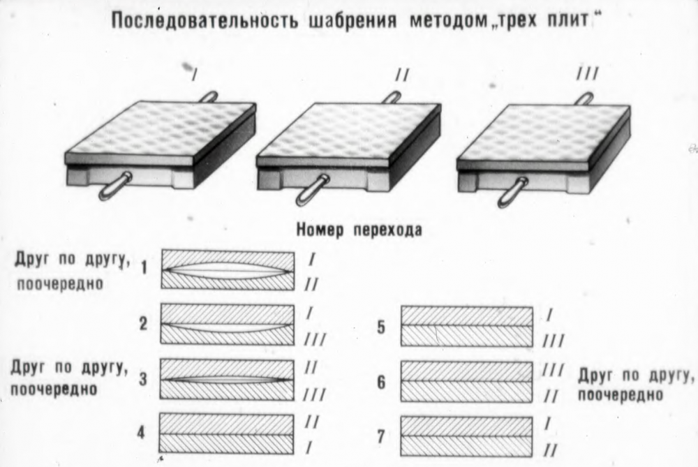 метод трех плит