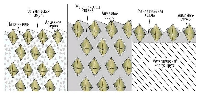 Особенности фиксации алмазного зерна различными типами связок