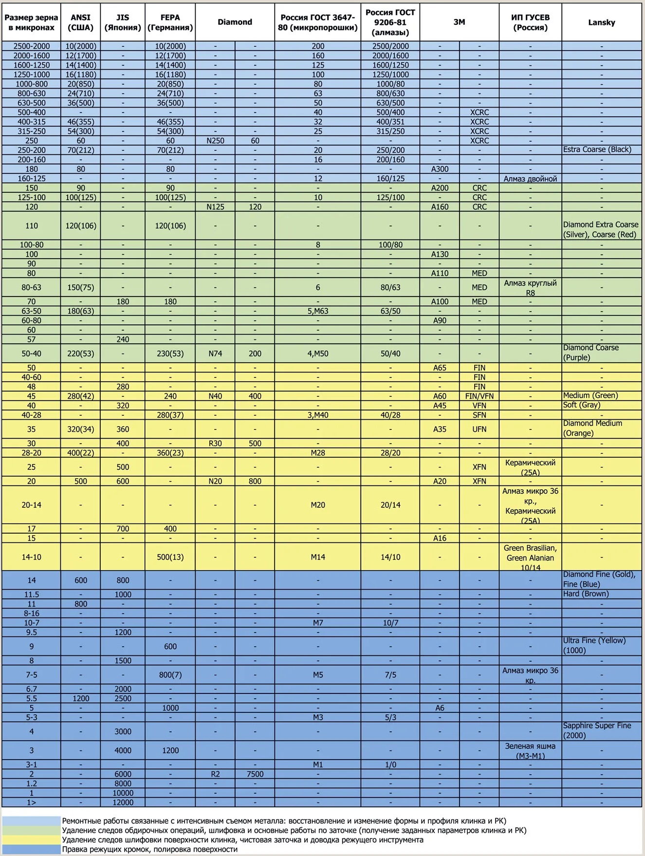 Размеры абразивов и обозначений
