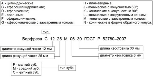 Маркировка борфрез