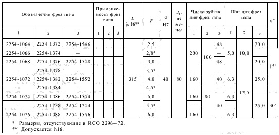 Обозначение дисковых фрез в соответствии с ГОСТ 2679-93