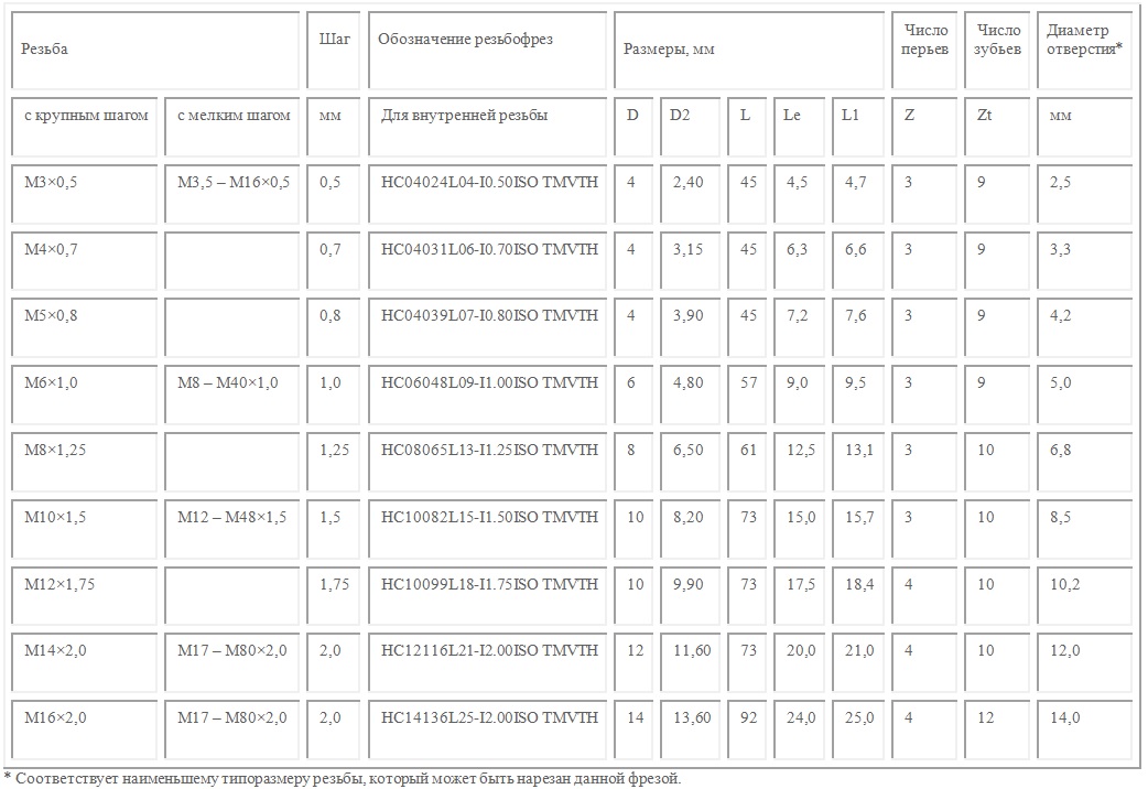 Подбор резьбофрезы по маркировке
