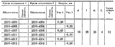 Обозначения и характеристики червячных фрез диаметром 40 мм