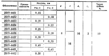 Обозначения и характеристики червячных фрез диаметром 25 мм