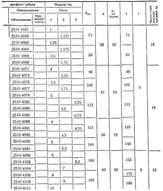 Обозначения лево- и правозаходных червячных фрез типа 1 – продолжение