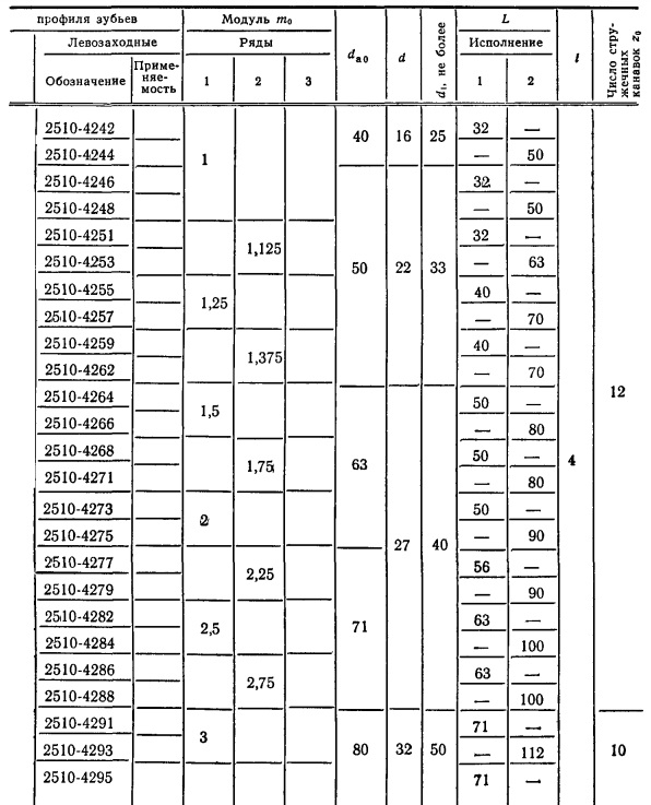 Обозначения лево- и правозаходных червячных фрез типа 2 – продолжение