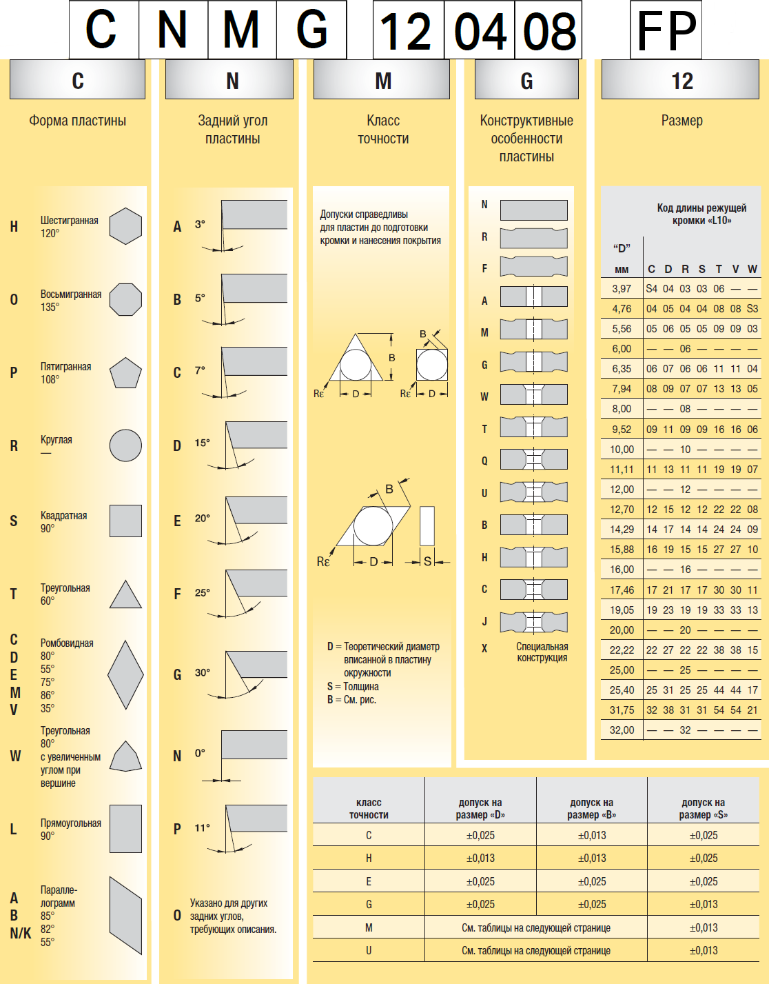 Маркировка твердосплавных пластин часть 1