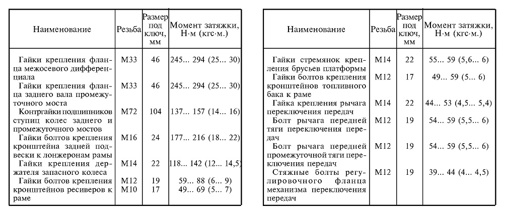 Таблицы с моментами затяжки для разных соединений, предлагаемые производителем