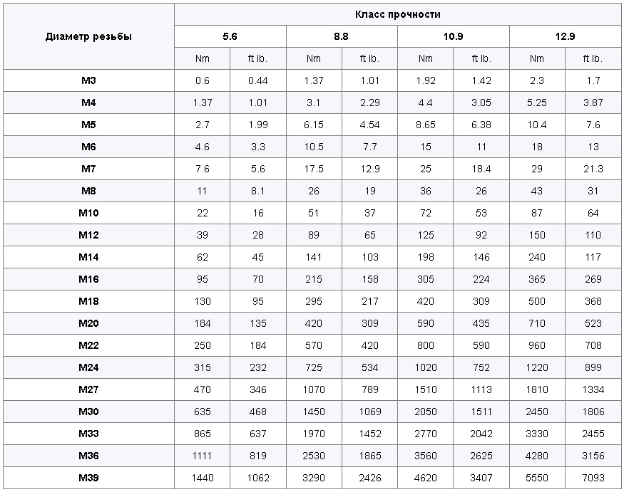 Момент затяжки для метизов с крупной резьбой без покрытия