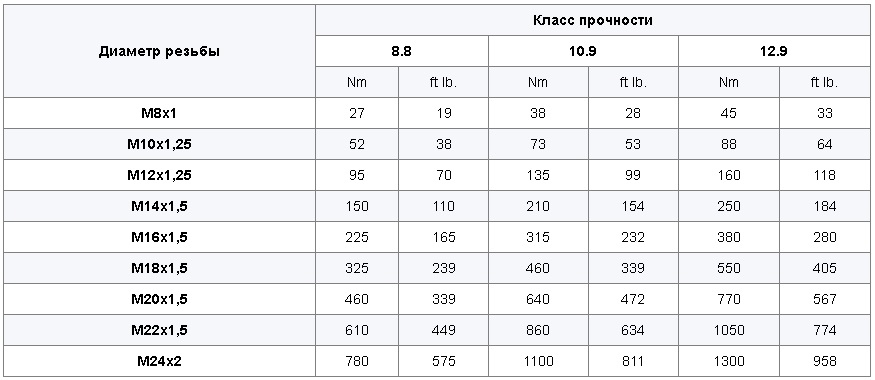 Момент затяжки для метизов с мелкой резьбой без покрытия