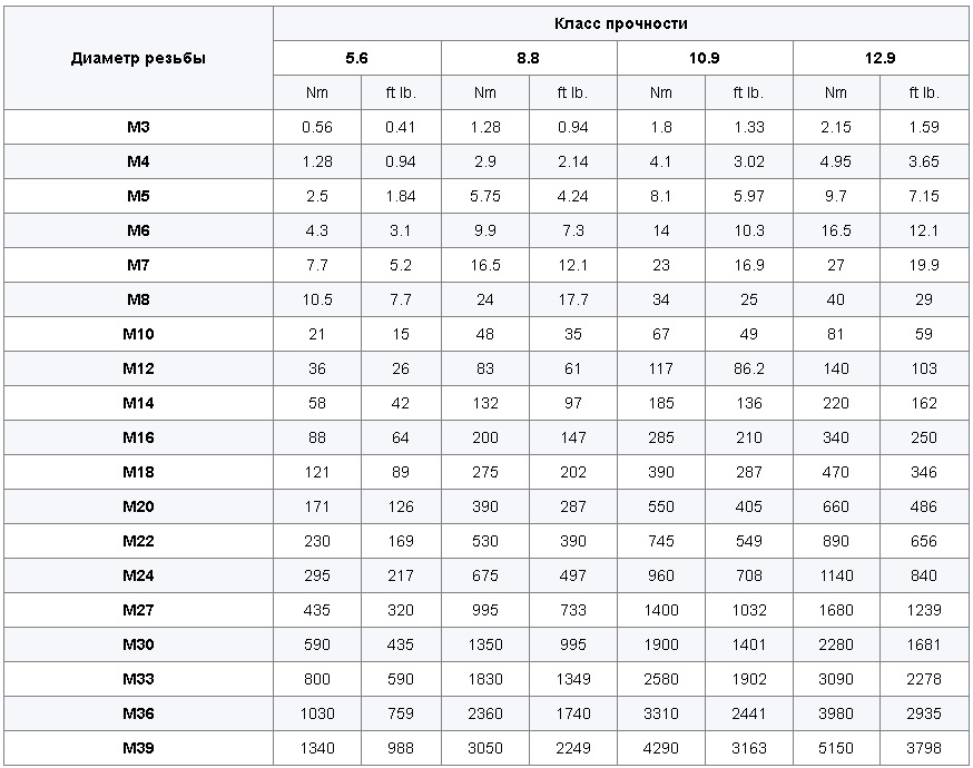 Момент затяжки для оцинкованных метизов с крупной резьбой