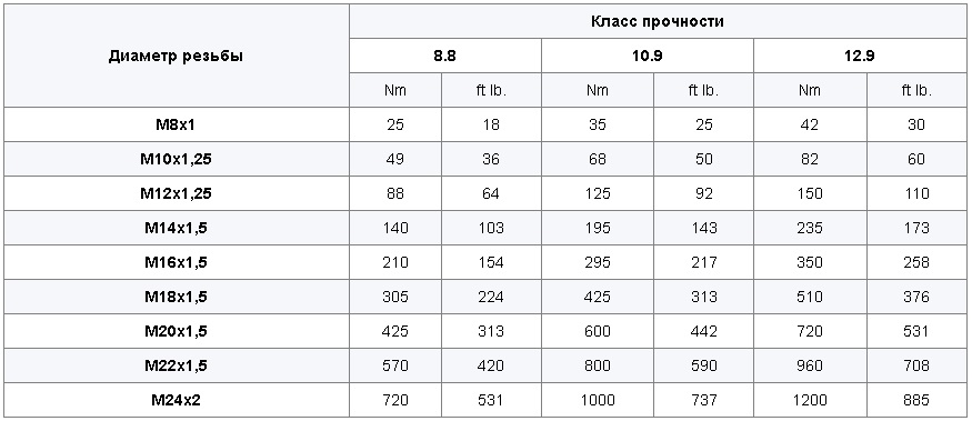Момент затяжки для оцинкованных метизов с мелкой резьбой