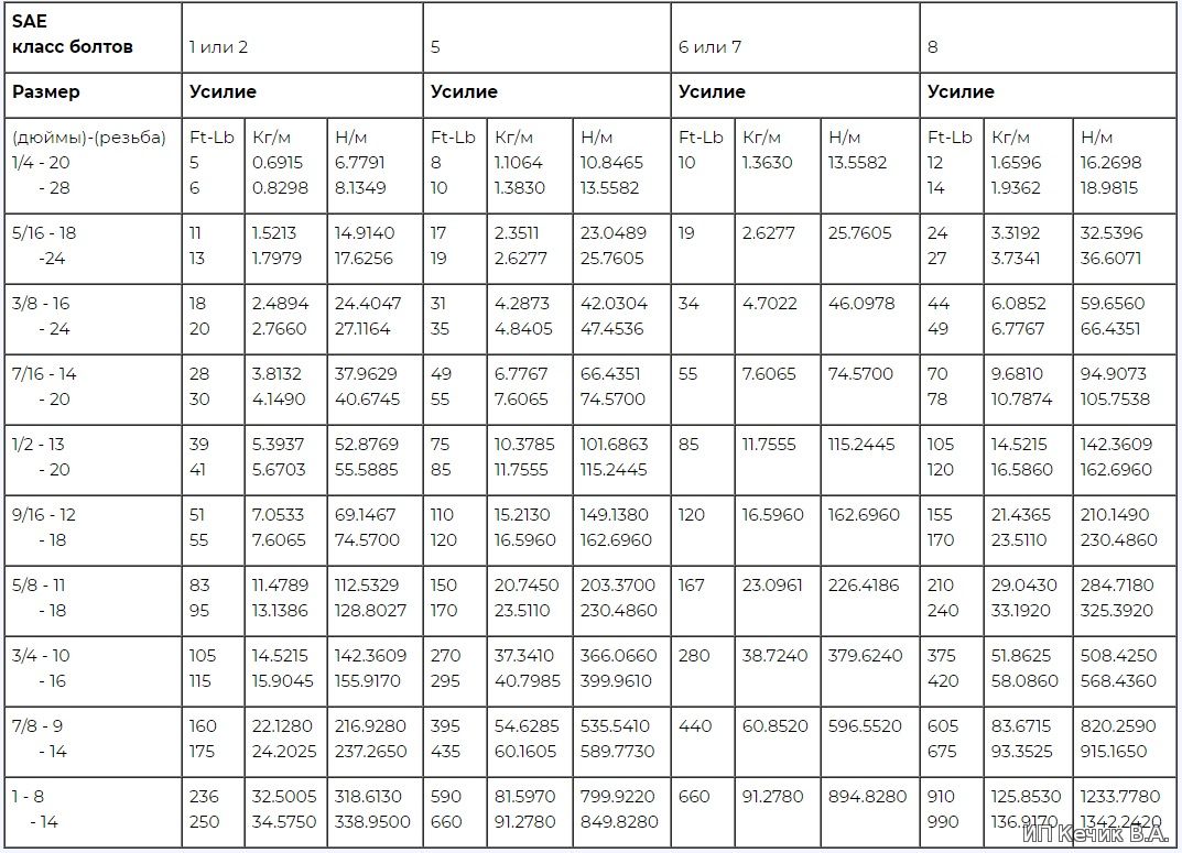 Момент затяжки дюймовых болтов