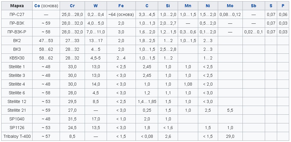 Химический состав отечественных и зарубежных марок стеллита в процентах от общей массы