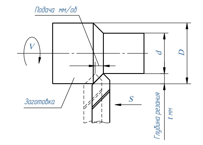 Глубина резания и величина подачи