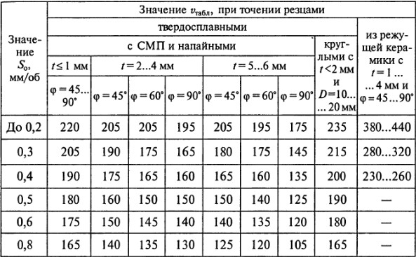 Рекомендации по подбору скорости резания для различных типов резцов