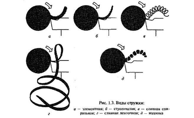 Виды металлической стружки