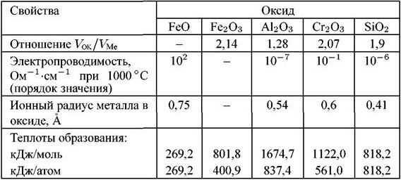 Таблица 1. Свойства оксидов увеличивающих жаростойкость.jpg