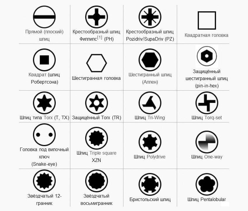 Обозначение шлицов отверток