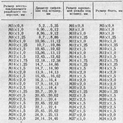 размерность ремонтных отверстий