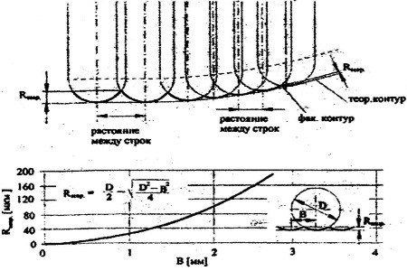 Рис. 4 Влияние режима резания на шероховатость при высокоскоростной обработке.jpg