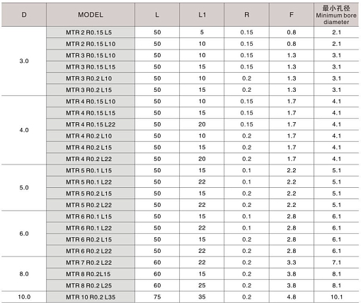 Фото 3 товара MTR 5 R0.2 L10 минирезец Deskar