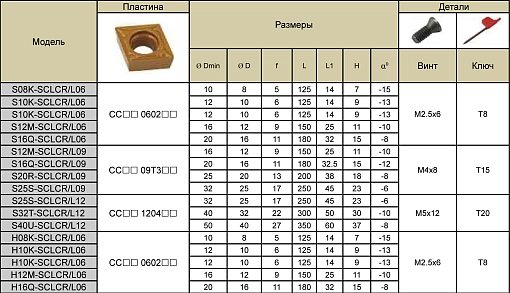 Фото 3 товара S25S-SCLCR09 державка для внутреннего точения Deskar