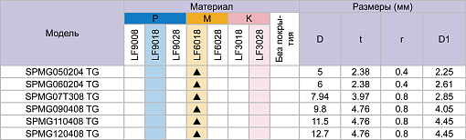 Фото 1 товара SPMG110408 TG LF6018 пластина для сверла Deskar