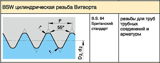 Фото 1 товара Плашка BSW 1/4" 20 ниток/дюйм