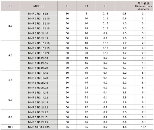 Фото 3 товара MNR 4 R0.1 L22 минирезец Deskar