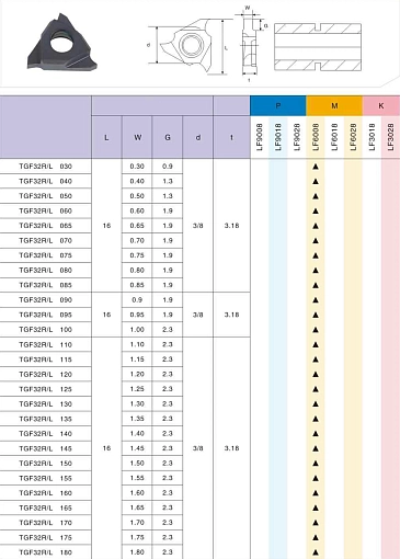 Фото 4 товара TGF32R 150 JM9515M пластина для отрезки и точения канавок STV