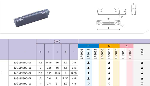 Фото 1 товара MGMN200 G LF9018 пластина для отрезки и точения канавок Deskar